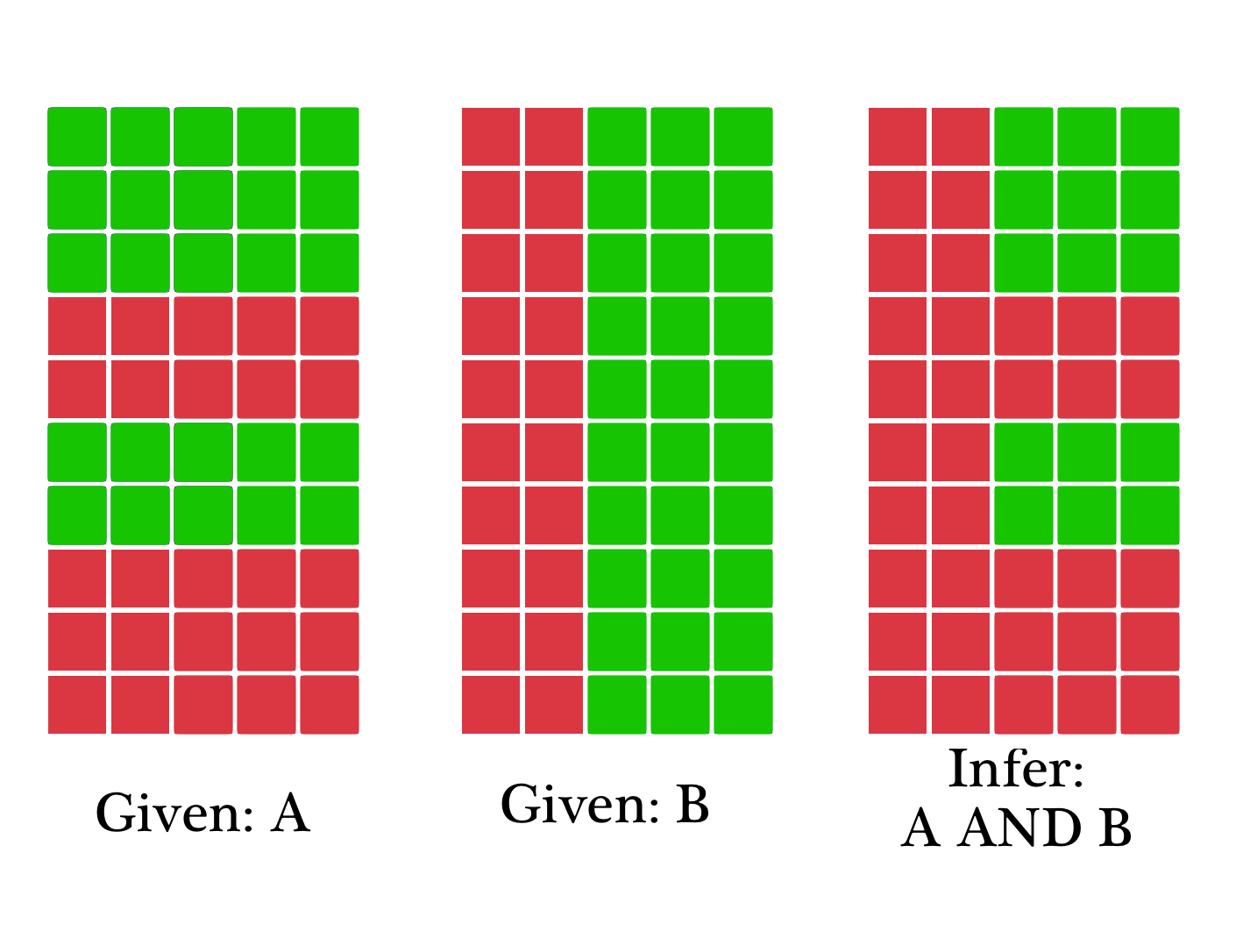 Once you've inferred where voters agree with A AND B, you still need to draw your districts.